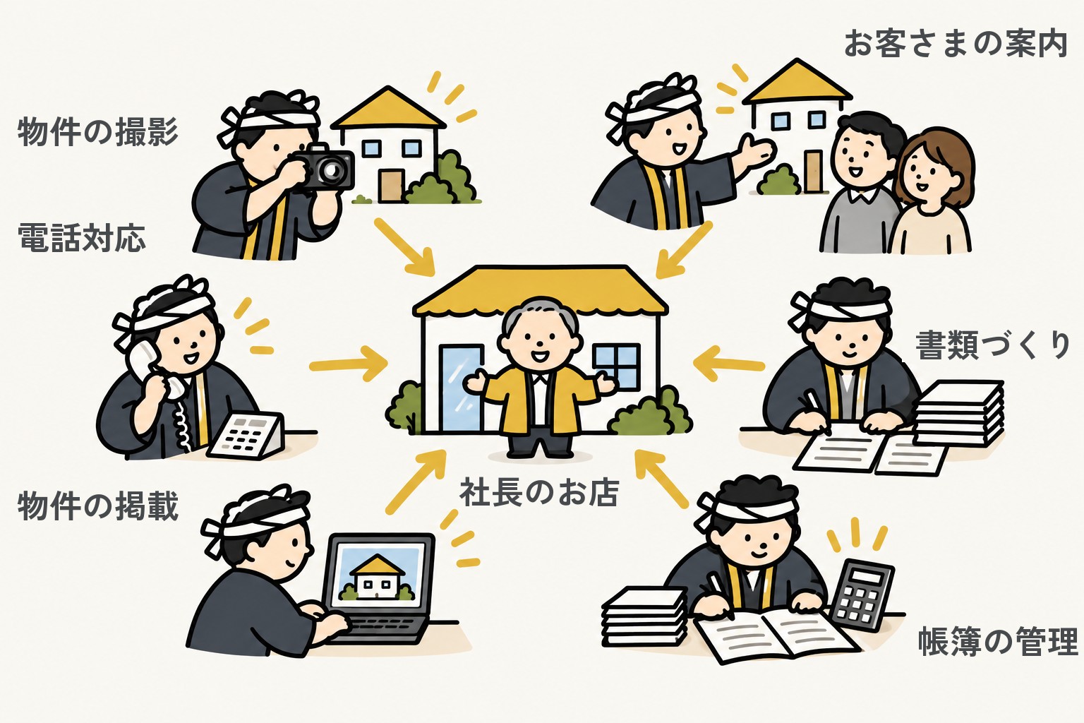 社長のお店を囲んで法被姿の番頭たちが物件の撮影・電話対応・物件の掲載・お客さまの案内・書類づくり・帳簿の管理を受け持つ様子